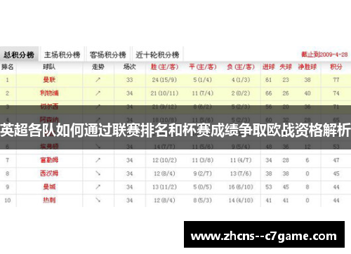 英超各队如何通过联赛排名和杯赛成绩争取欧战资格解析 英超各队如何通过联赛排名和杯赛成绩争取欧战资格解析
